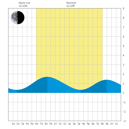Barren Island tide chart for Friday, May 12, 2023