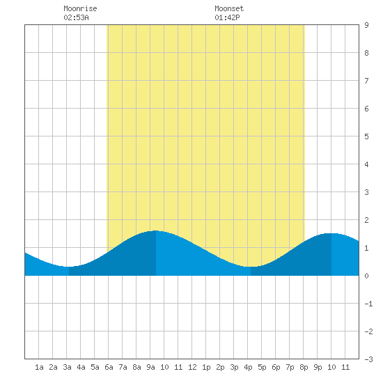 Barren Island tide chart for Saturday, May 13, 2023