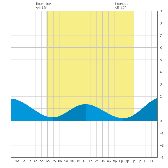 Barren Island tide chart for Tuesday, May 16, 2023