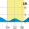 Barren Island tide chart for Tuesday, May 16, 2023