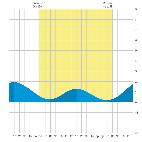 Barren Island tide chart for Wednesday, May 17, 2023