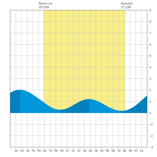 Barren Island tide chart for Thursday, May 18, 2023