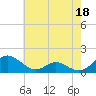 Barren Island tide chart for Thursday, May 18, 2023