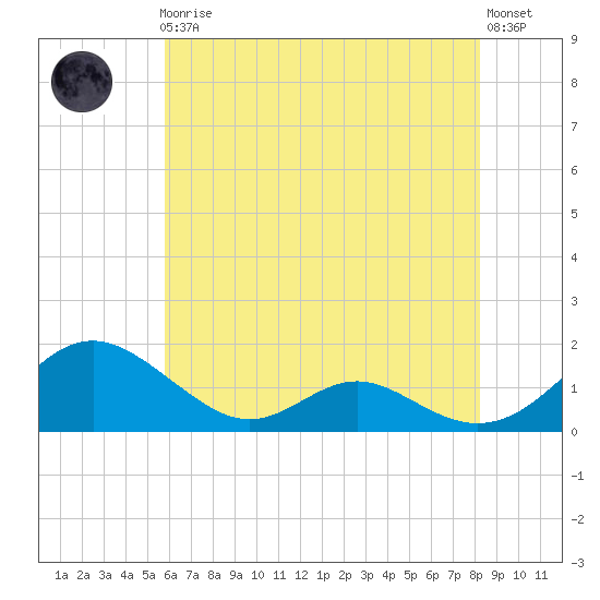 Barren Island tide chart for Friday, May 19, 2023
