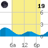 Barren Island tide chart for Friday, May 19, 2023