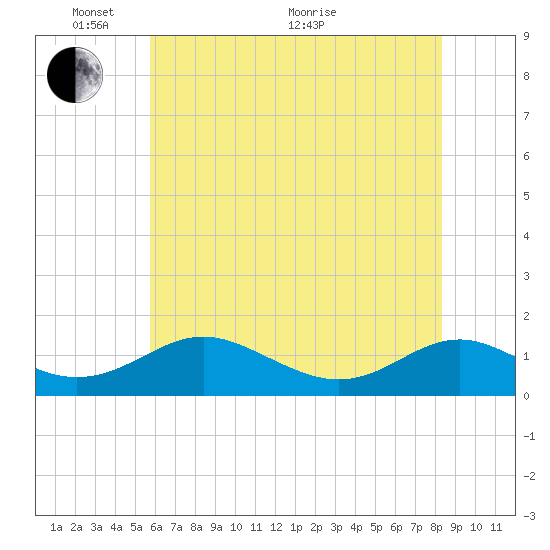 Barren Island tide chart for Saturday, May 27, 2023