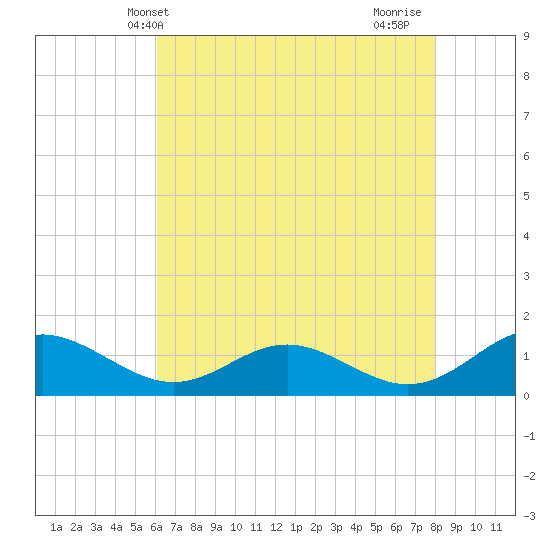 Barren Island tide chart for Tuesday, May 2, 2023