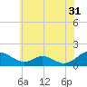 Barren Island tide chart for Wednesday, May 31, 2023