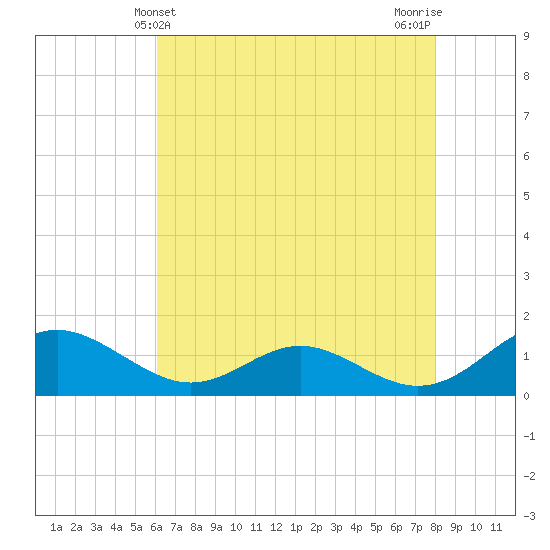 Barren Island tide chart for Wednesday, May 3, 2023