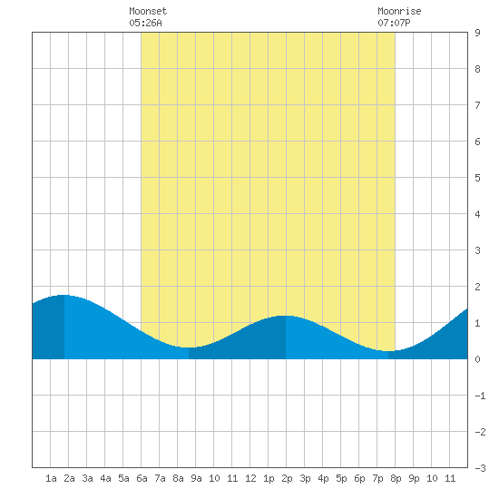 Barren Island tide chart for Thursday, May 4, 2023