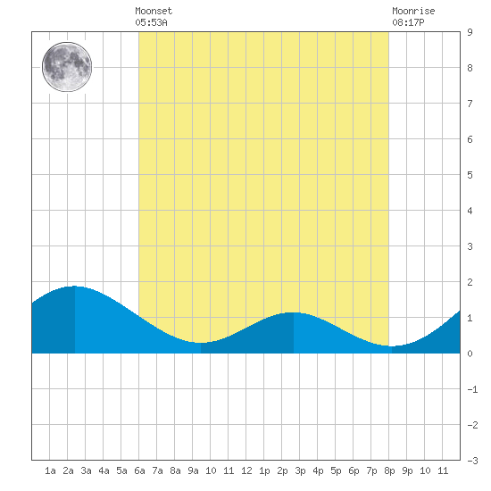 Barren Island tide chart for Friday, May 5, 2023