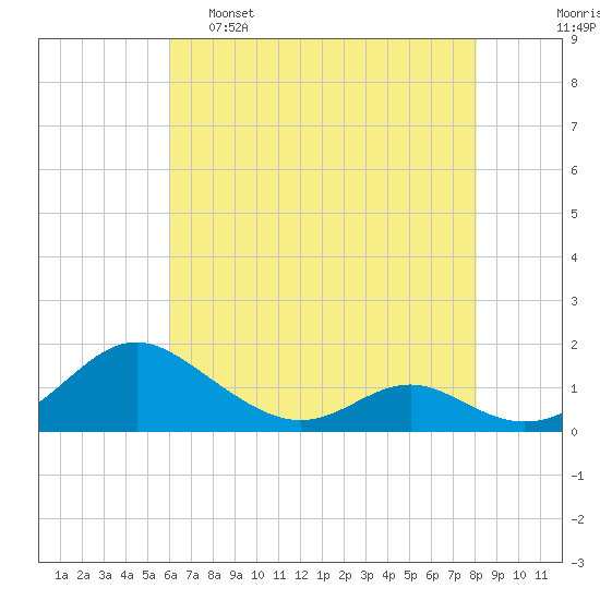 Barren Island tide chart for Monday, May 8, 2023