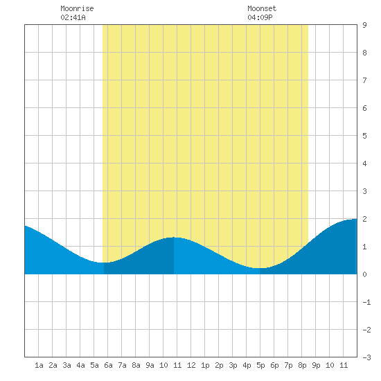 Barren Island tide chart for Tuesday, June 13, 2023