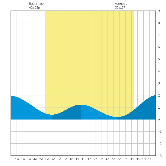 Barren Island tide chart for Wednesday, June 14, 2023