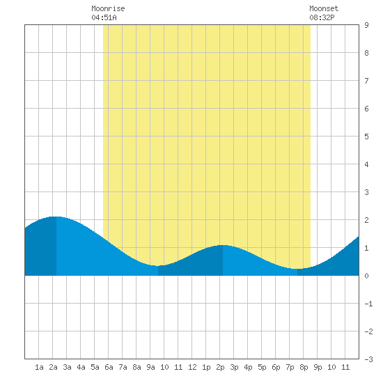 Barren Island tide chart for Saturday, June 17, 2023