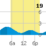 Barren Island tide chart for Monday, June 19, 2023
