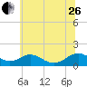 Barren Island tide chart for Monday, June 26, 2023