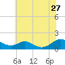 Barren Island tide chart for Tuesday, June 27, 2023
