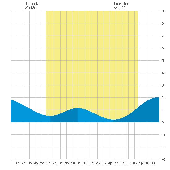 Barren Island tide chart for Thursday, June 29, 2023