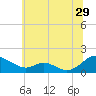 Barren Island tide chart for Thursday, June 29, 2023