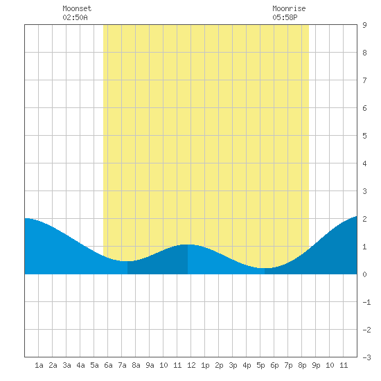 Barren Island tide chart for Friday, June 30, 2023