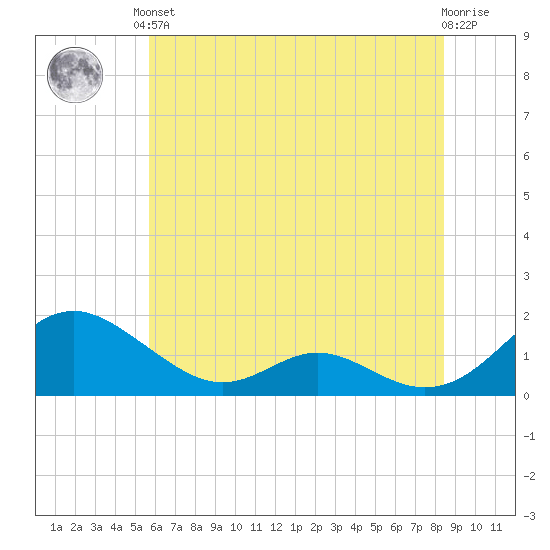 Barren Island tide chart for Saturday, June 3, 2023