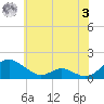 Barren Island tide chart for Saturday, June 3, 2023