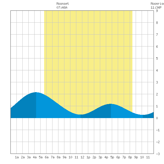 Barren Island tide chart for Tuesday, June 6, 2023