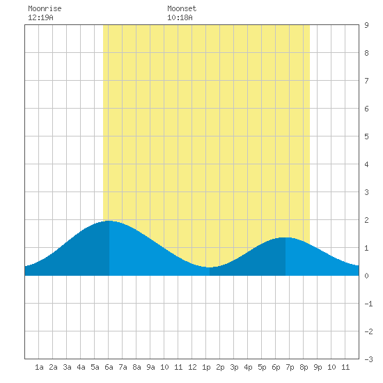 Barren Island tide chart for Thursday, June 8, 2023