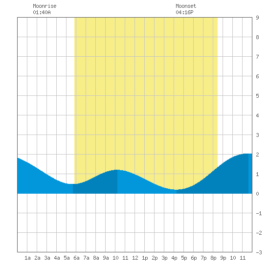 Barren Island tide chart for Wednesday, July 12, 2023