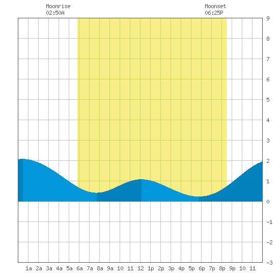 Barren Island tide chart for Friday, July 14, 2023