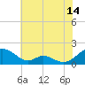Barren Island tide chart for Friday, July 14, 2023