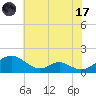 Barren Island tide chart for Monday, July 17, 2023