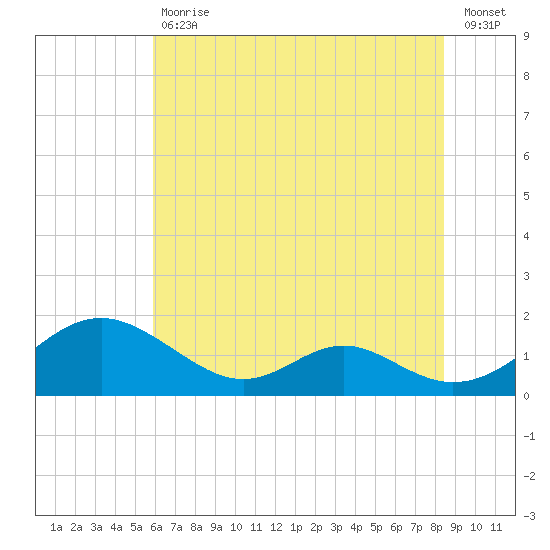 Barren Island tide chart for Tuesday, July 18, 2023