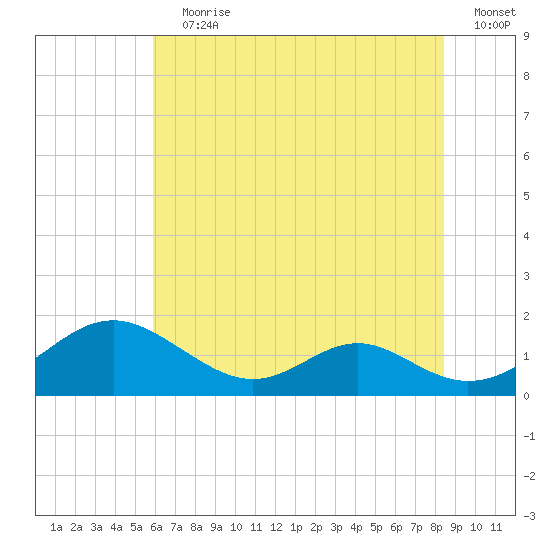 Barren Island tide chart for Wednesday, July 19, 2023