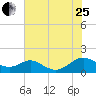 Barren Island tide chart for Tuesday, July 25, 2023