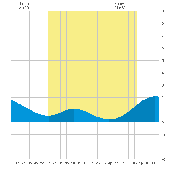Barren Island tide chart for Friday, July 28, 2023