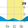 Barren Island tide chart for Saturday, July 29, 2023