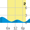 Barren Island tide chart for Sunday, July 2, 2023