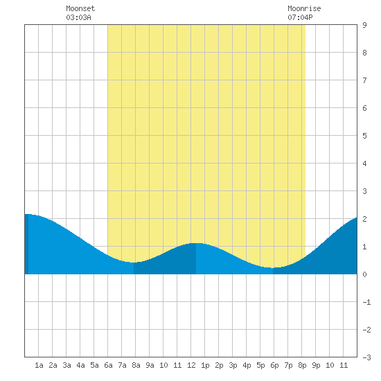 Barren Island tide chart for Sunday, July 30, 2023