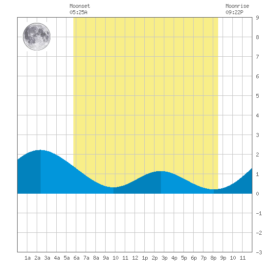 Barren Island tide chart for Monday, July 3, 2023