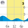Barren Island tide chart for Monday, July 3, 2023