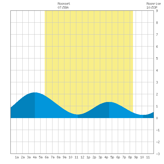 Barren Island tide chart for Wednesday, July 5, 2023
