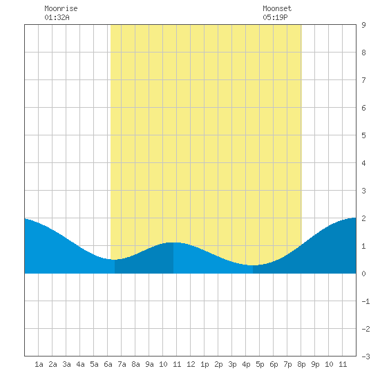 Barren Island tide chart for Friday, August 11, 2023