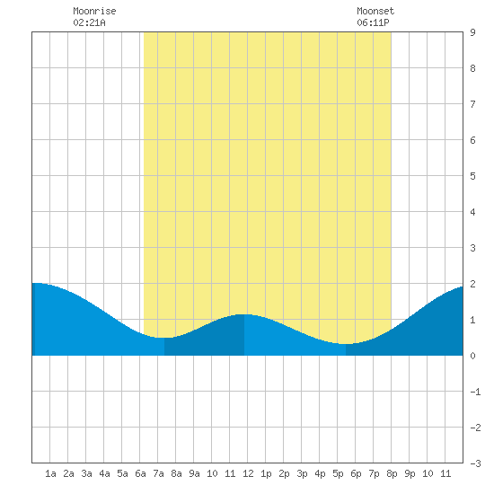 Barren Island tide chart for Saturday, August 12, 2023