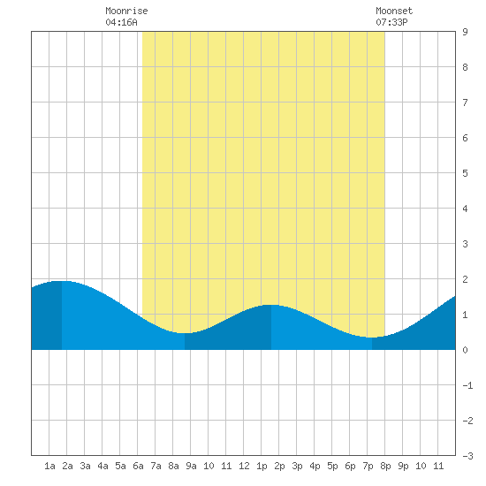Barren Island tide chart for Monday, August 14, 2023