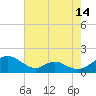 Barren Island tide chart for Monday, August 14, 2023