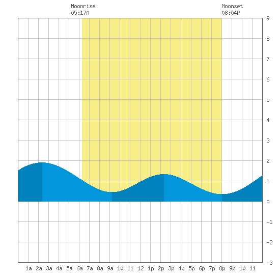 Barren Island tide chart for Tuesday, August 15, 2023