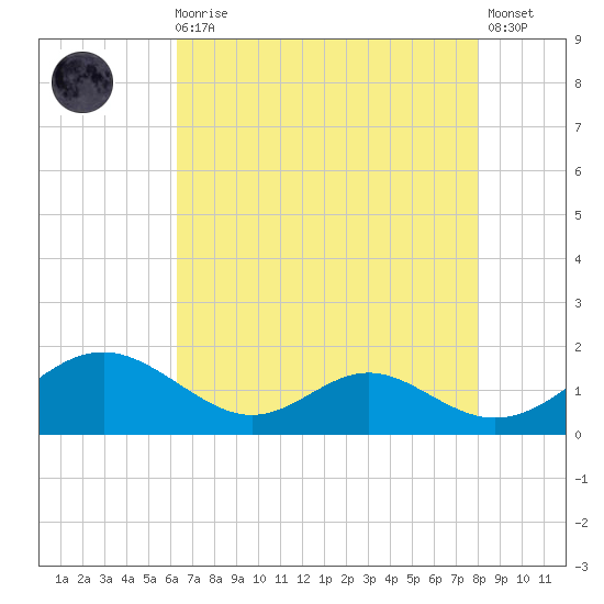 Barren Island tide chart for Wednesday, August 16, 2023