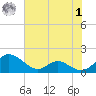 Barren Island tide chart for Tuesday, August 1, 2023